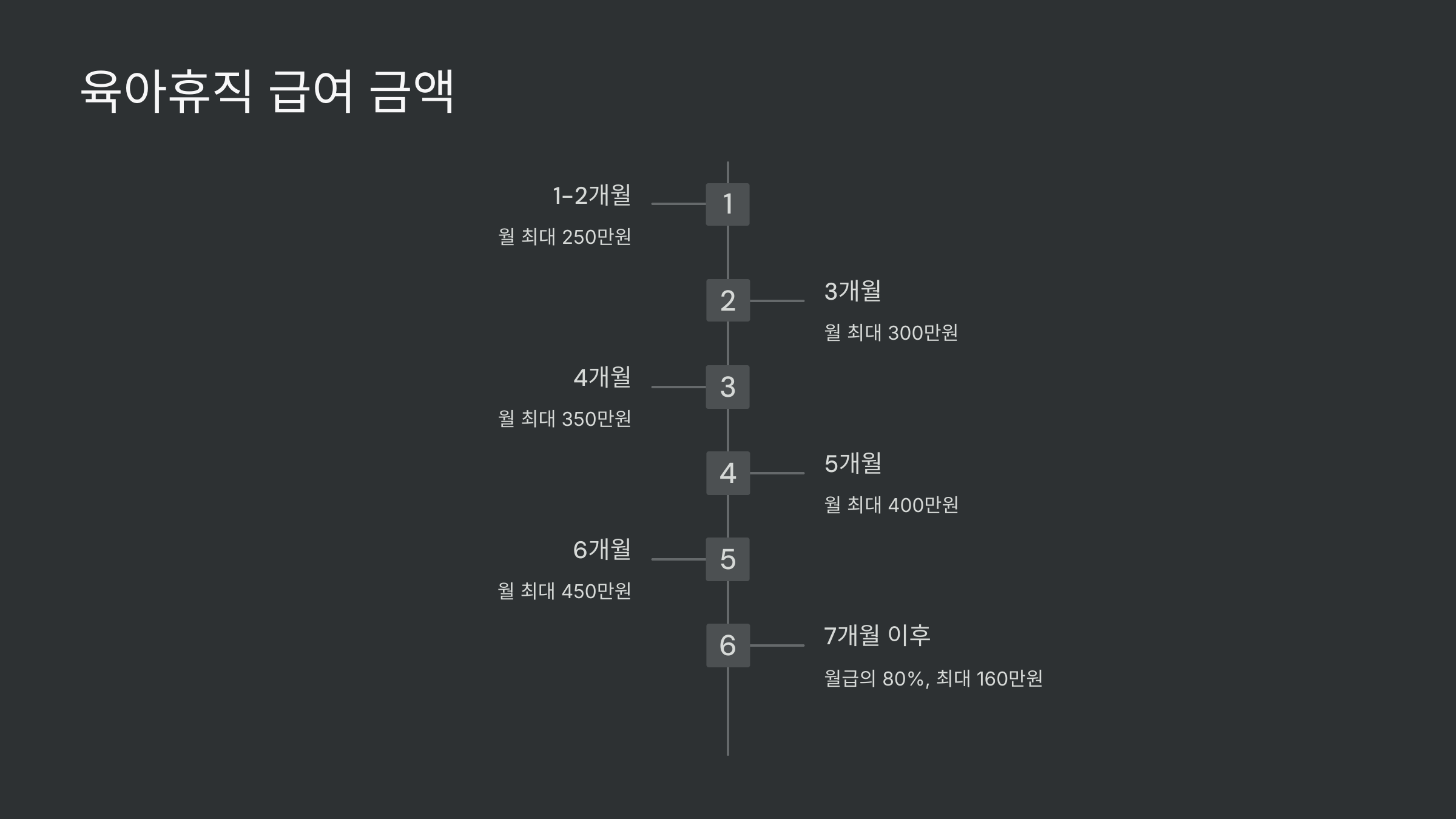 육아휴직-급여