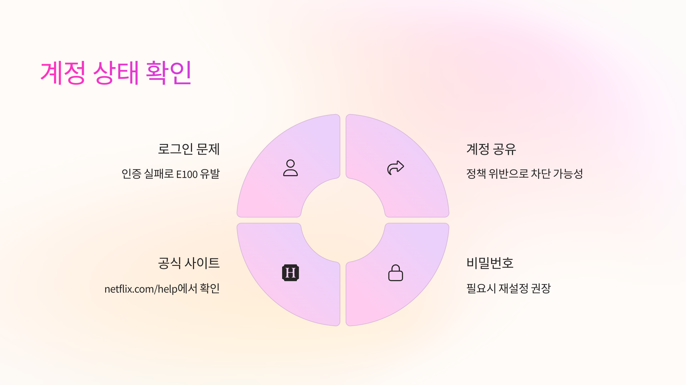 계정-상태